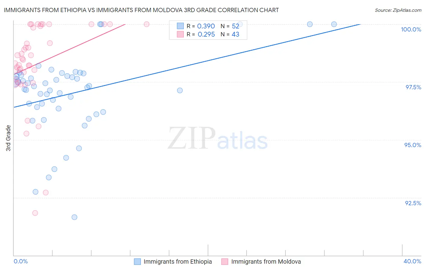 Immigrants from Ethiopia vs Immigrants from Moldova 3rd Grade
