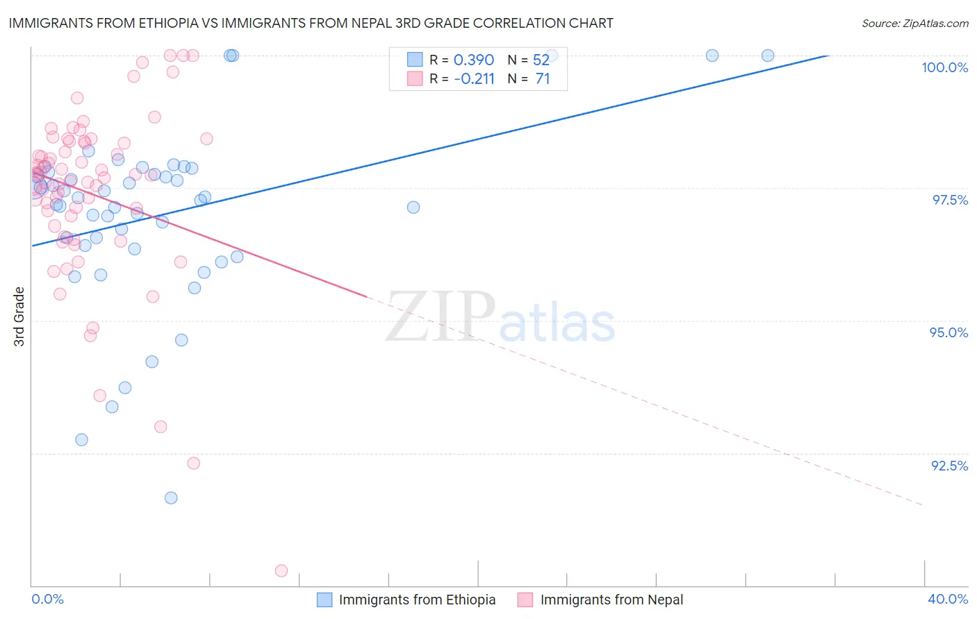 Immigrants from Ethiopia vs Immigrants from Nepal 3rd Grade