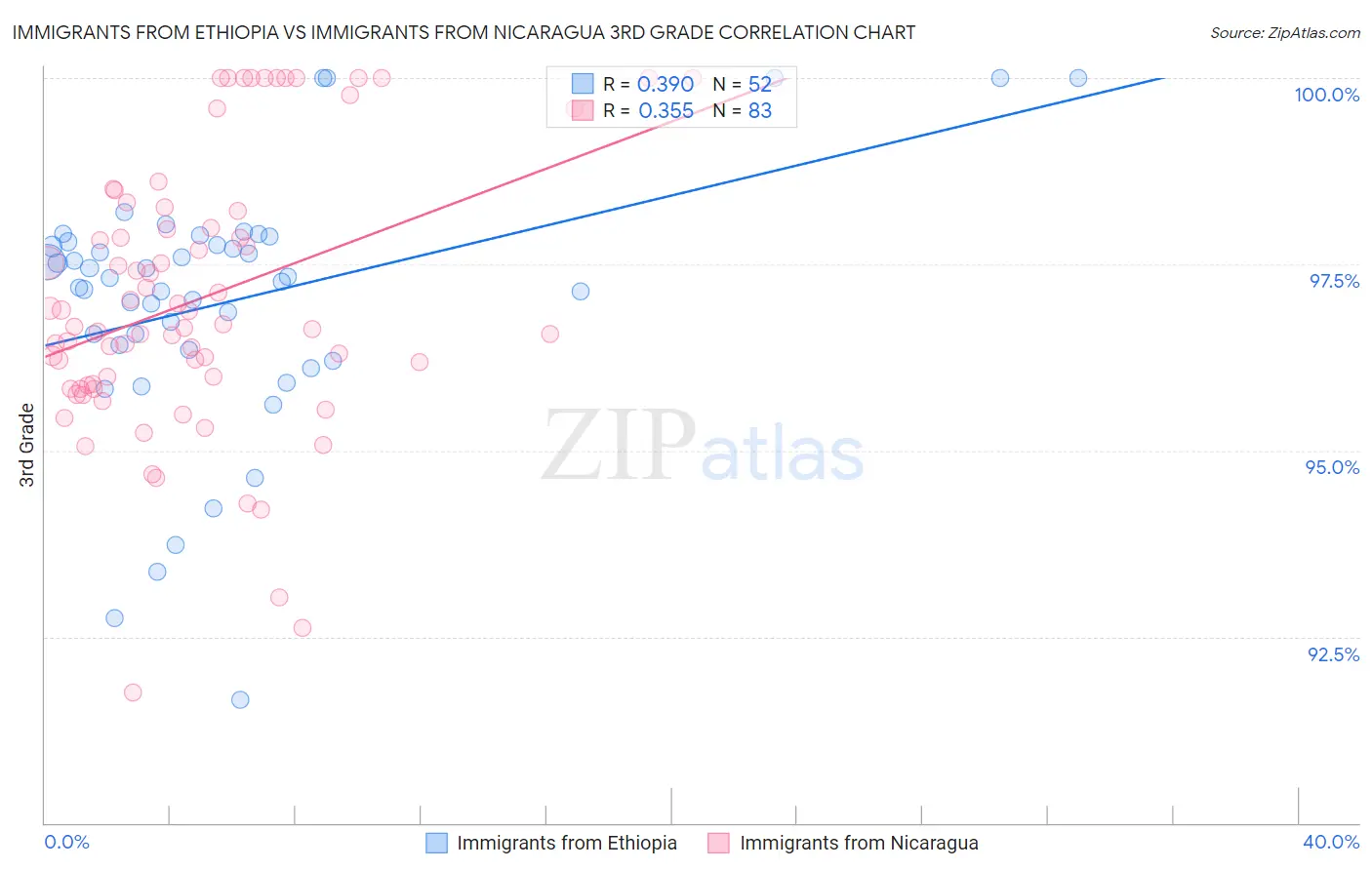 Immigrants from Ethiopia vs Immigrants from Nicaragua 3rd Grade