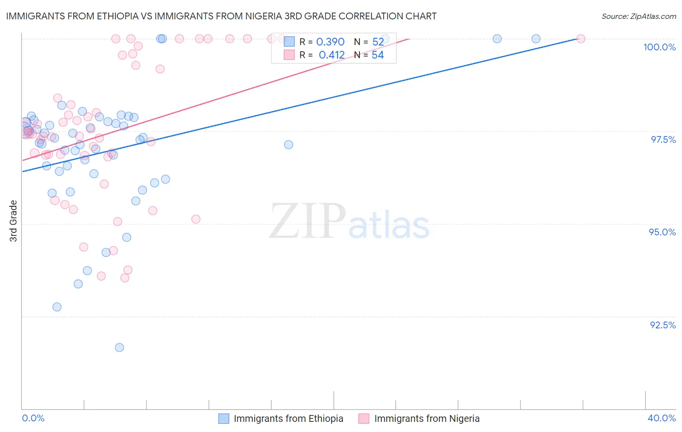 Immigrants from Ethiopia vs Immigrants from Nigeria 3rd Grade