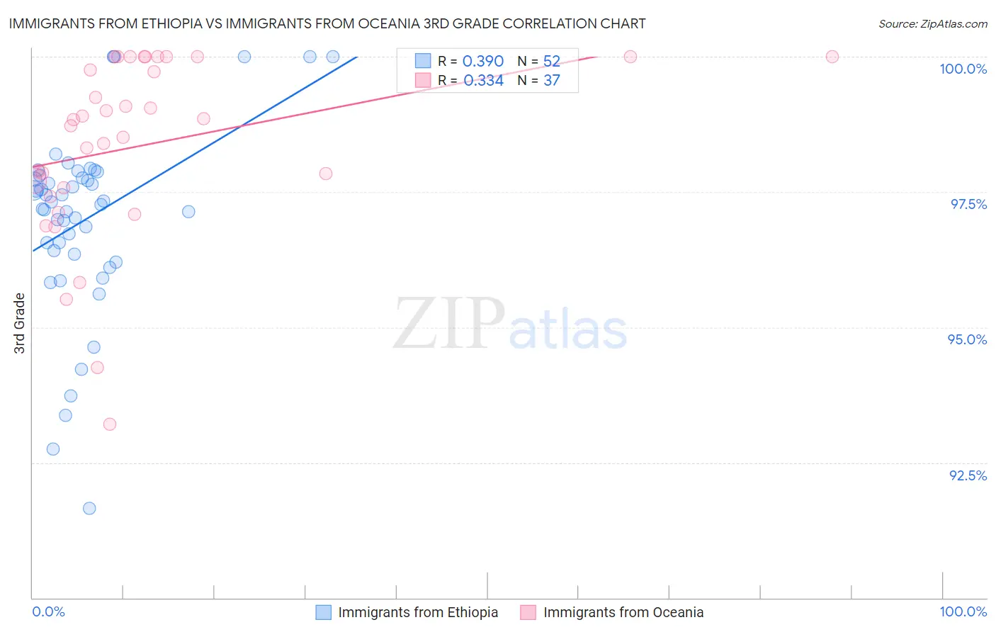 Immigrants from Ethiopia vs Immigrants from Oceania 3rd Grade