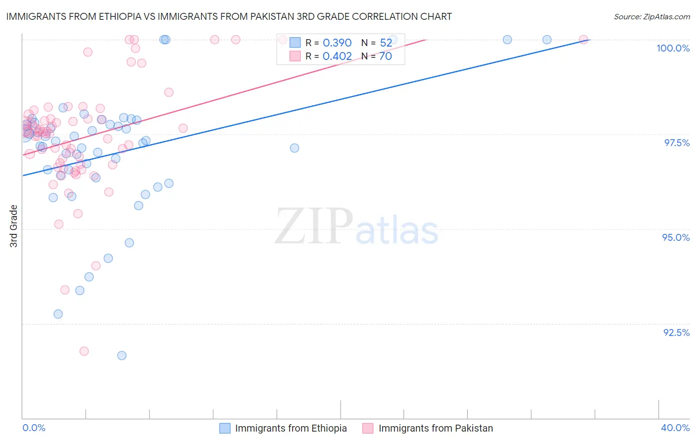 Immigrants from Ethiopia vs Immigrants from Pakistan 3rd Grade