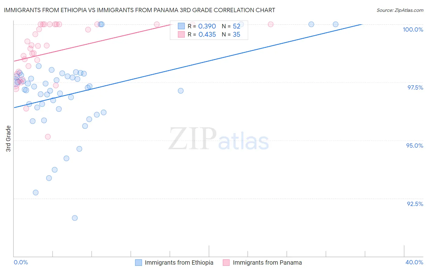 Immigrants from Ethiopia vs Immigrants from Panama 3rd Grade