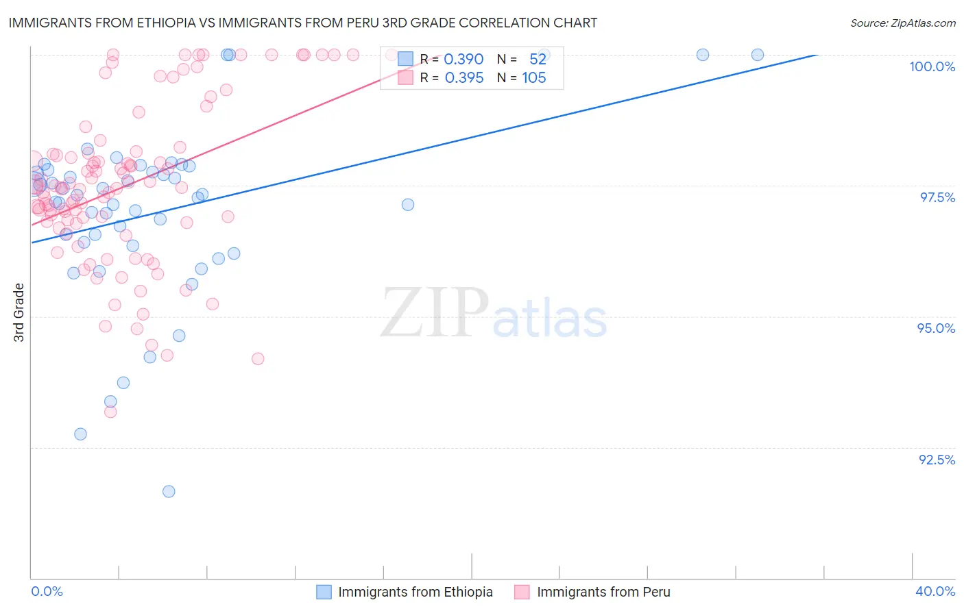 Immigrants from Ethiopia vs Immigrants from Peru 3rd Grade