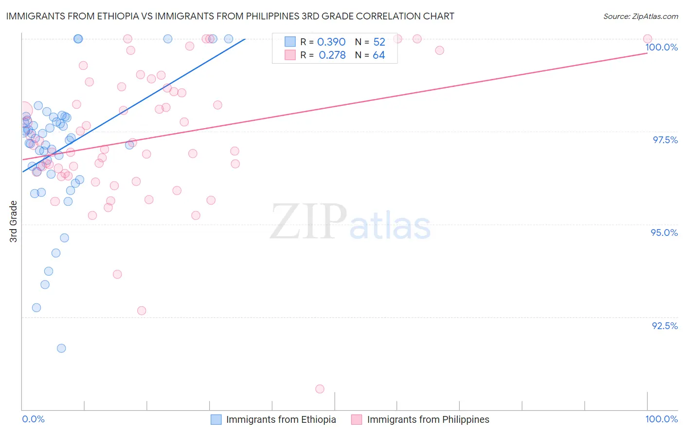 Immigrants from Ethiopia vs Immigrants from Philippines 3rd Grade