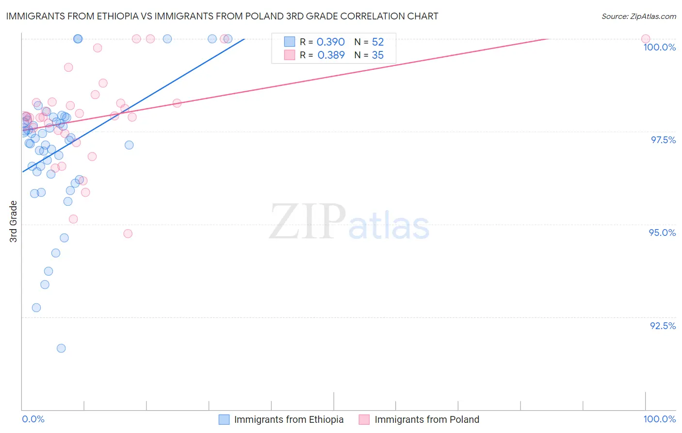 Immigrants from Ethiopia vs Immigrants from Poland 3rd Grade