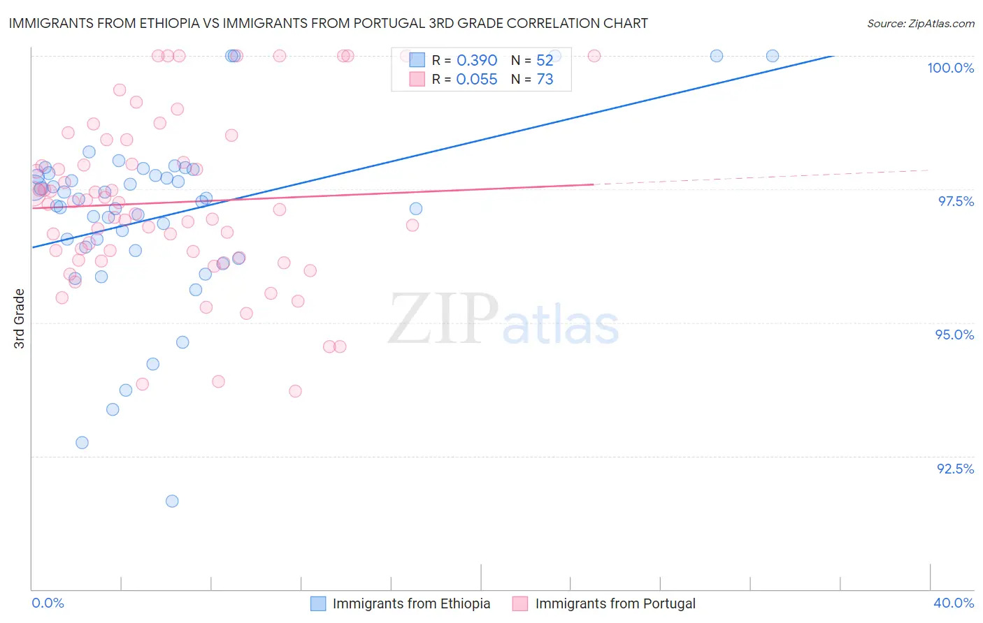 Immigrants from Ethiopia vs Immigrants from Portugal 3rd Grade