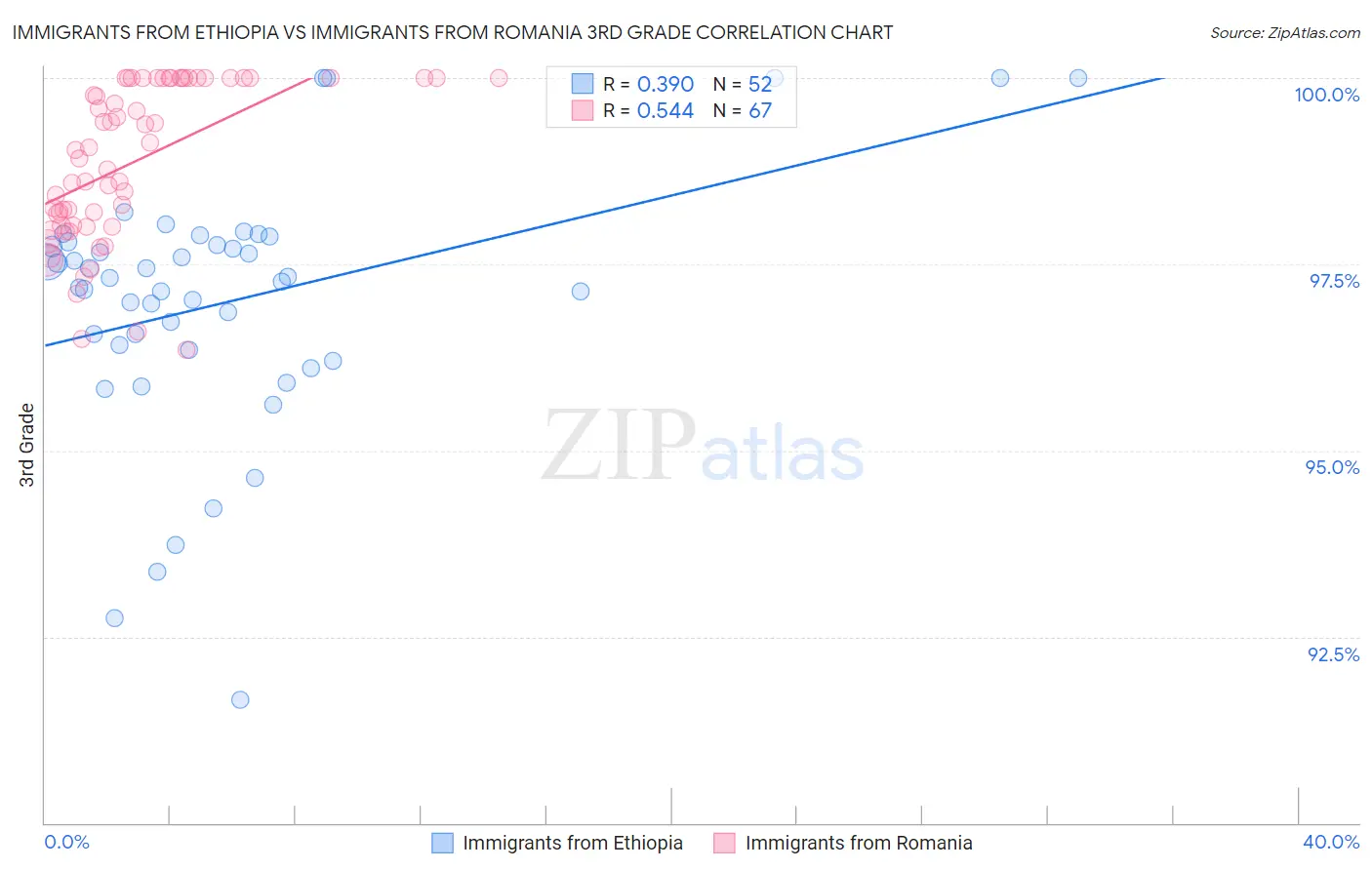 Immigrants from Ethiopia vs Immigrants from Romania 3rd Grade