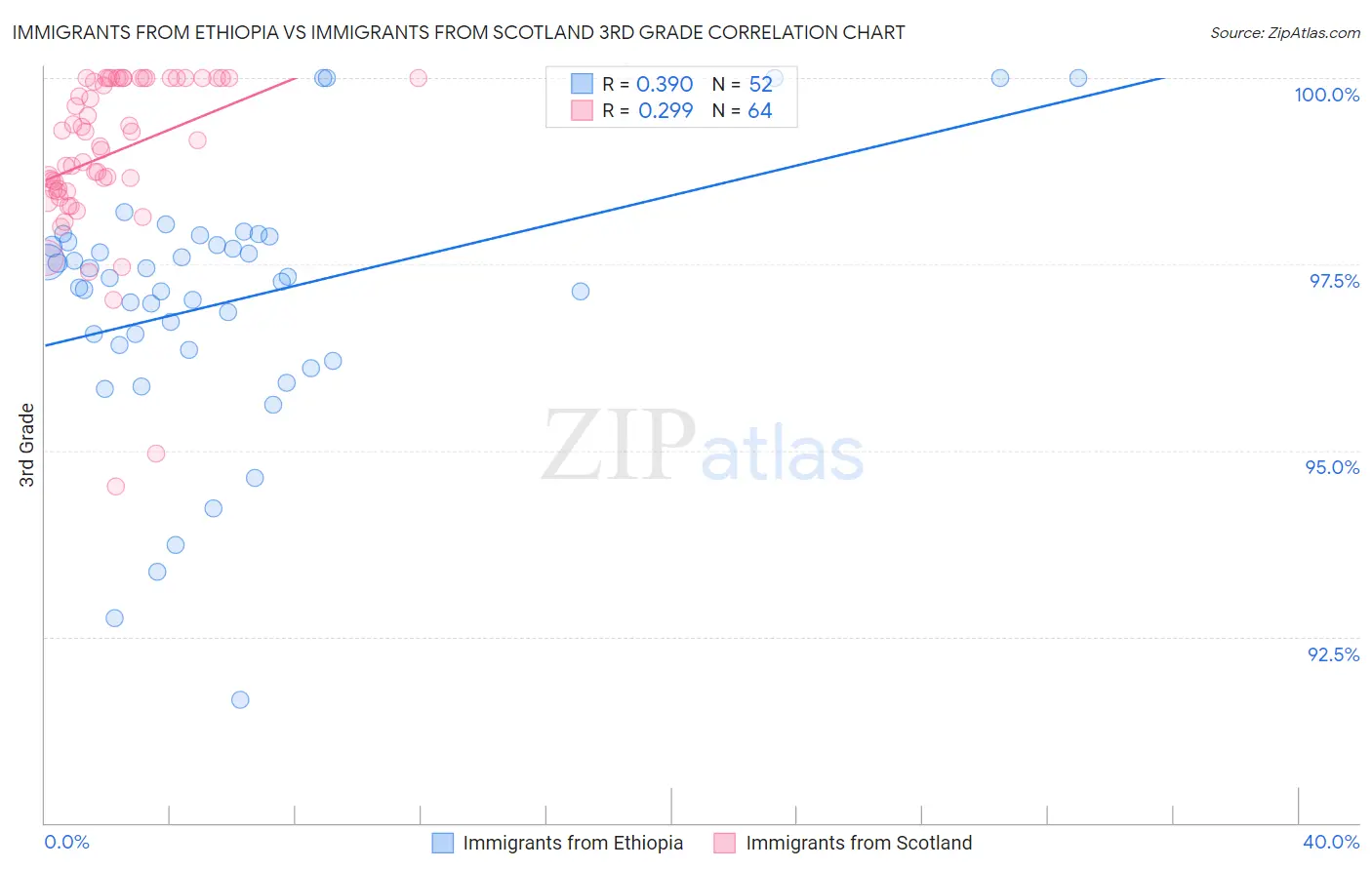 Immigrants from Ethiopia vs Immigrants from Scotland 3rd Grade