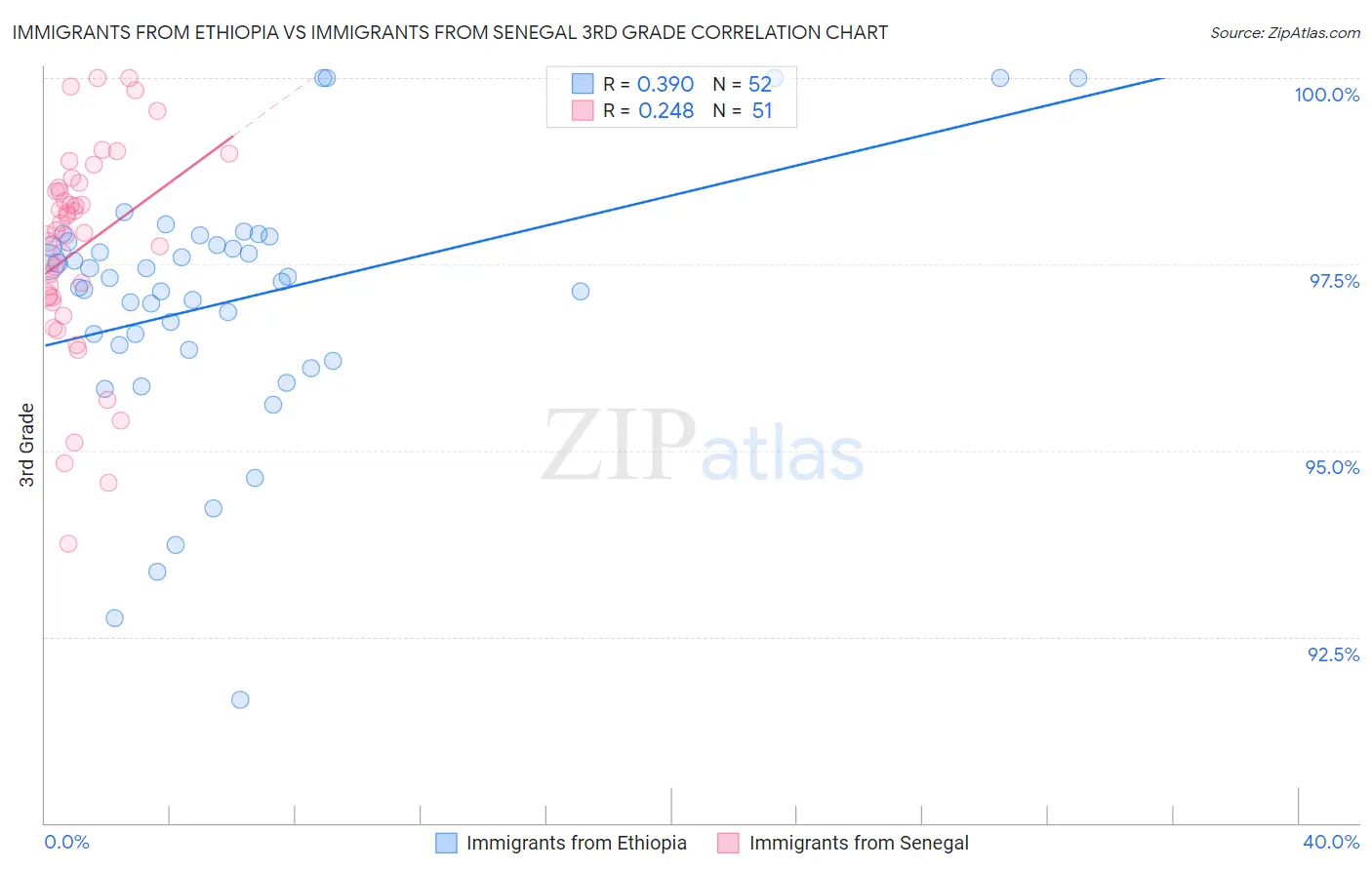 Immigrants from Ethiopia vs Immigrants from Senegal 3rd Grade