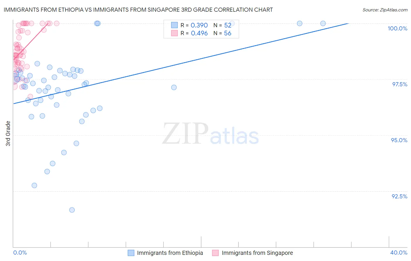Immigrants from Ethiopia vs Immigrants from Singapore 3rd Grade