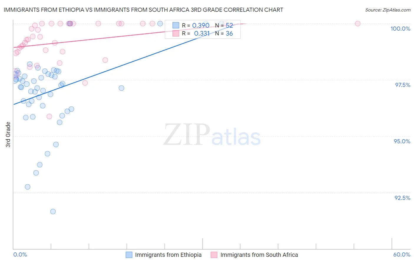 Immigrants from Ethiopia vs Immigrants from South Africa 3rd Grade