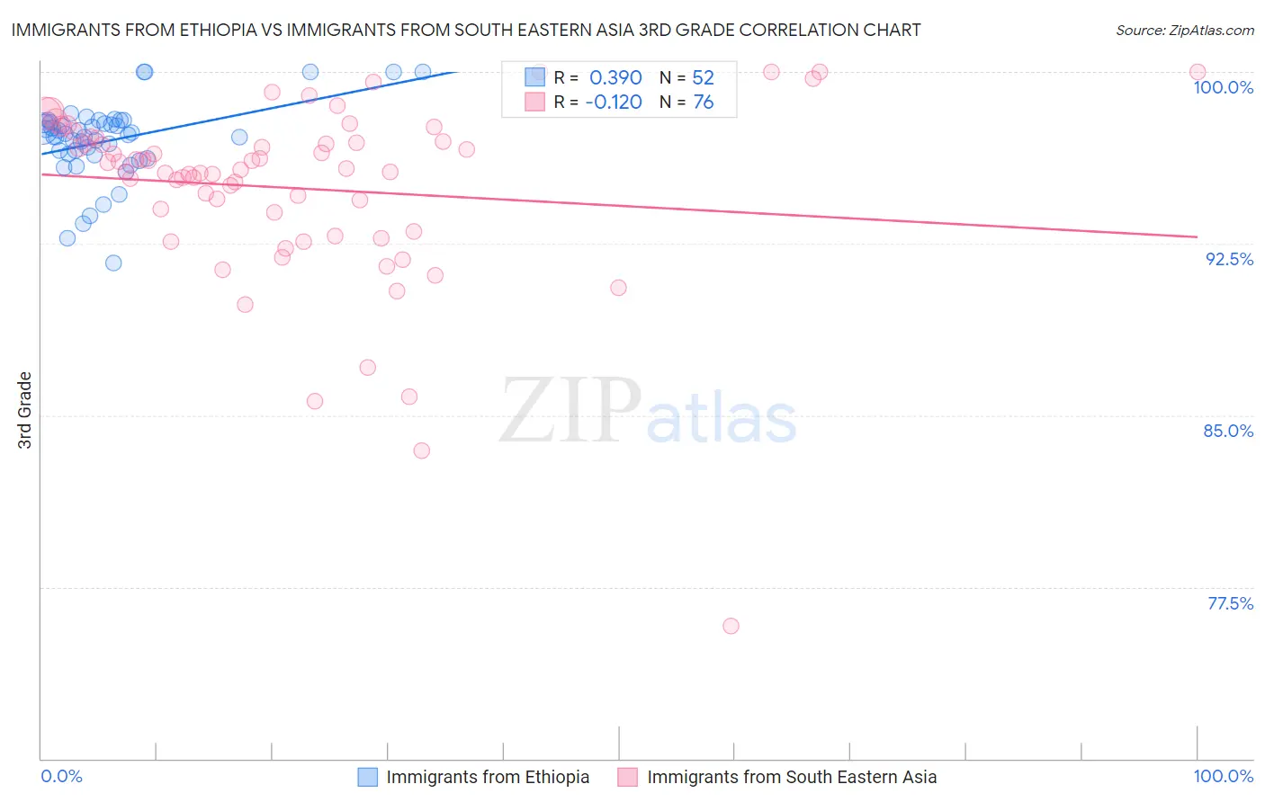 Immigrants from Ethiopia vs Immigrants from South Eastern Asia 3rd Grade