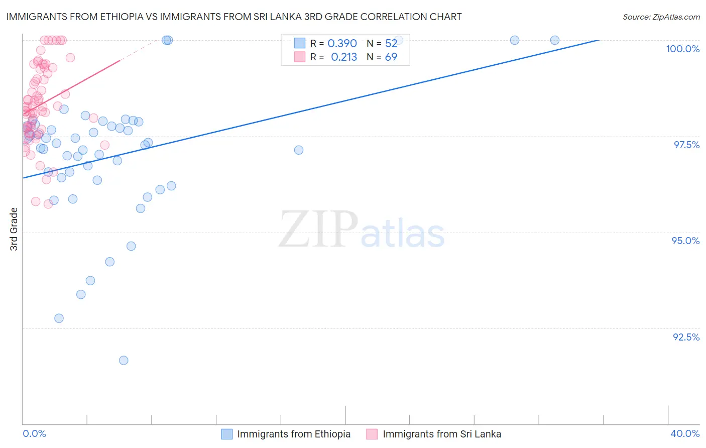 Immigrants from Ethiopia vs Immigrants from Sri Lanka 3rd Grade