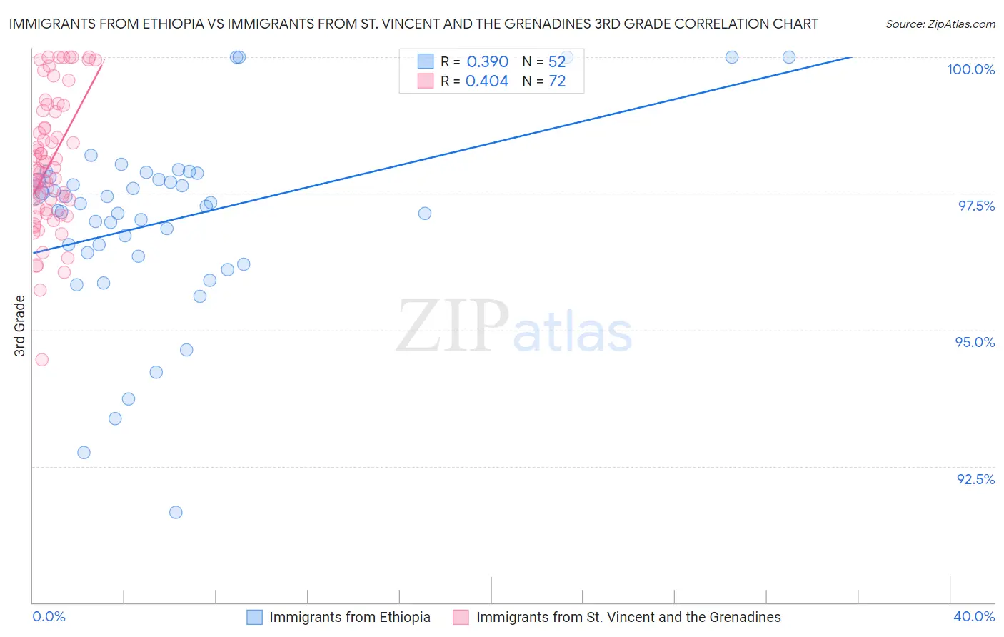 Immigrants from Ethiopia vs Immigrants from St. Vincent and the Grenadines 3rd Grade
