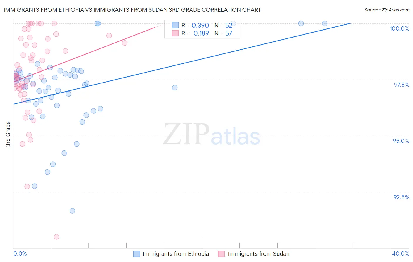 Immigrants from Ethiopia vs Immigrants from Sudan 3rd Grade