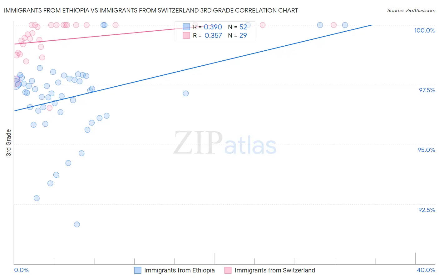 Immigrants from Ethiopia vs Immigrants from Switzerland 3rd Grade