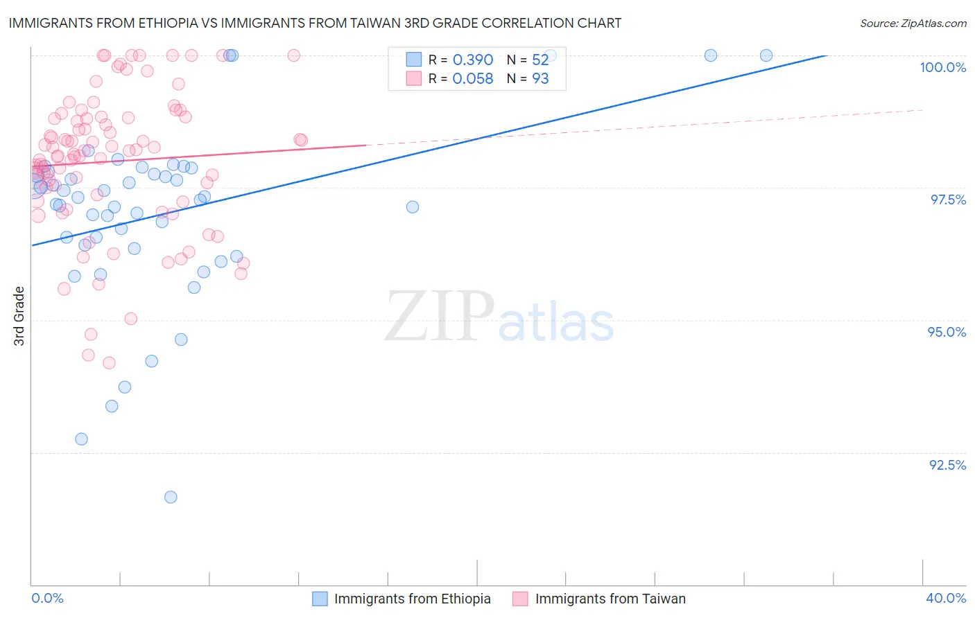 Immigrants from Ethiopia vs Immigrants from Taiwan 3rd Grade