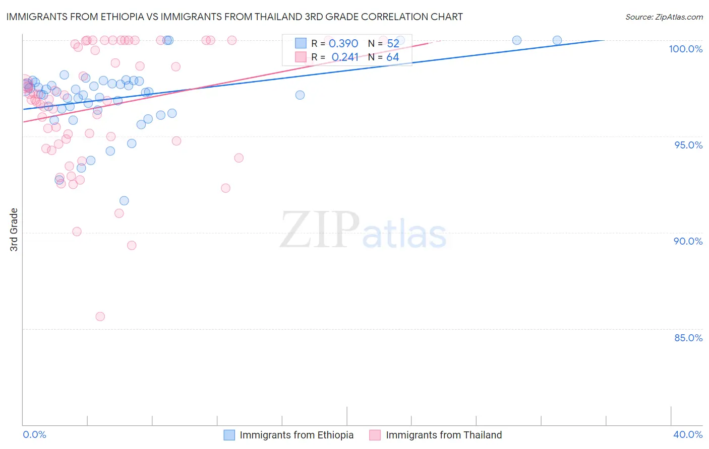 Immigrants from Ethiopia vs Immigrants from Thailand 3rd Grade