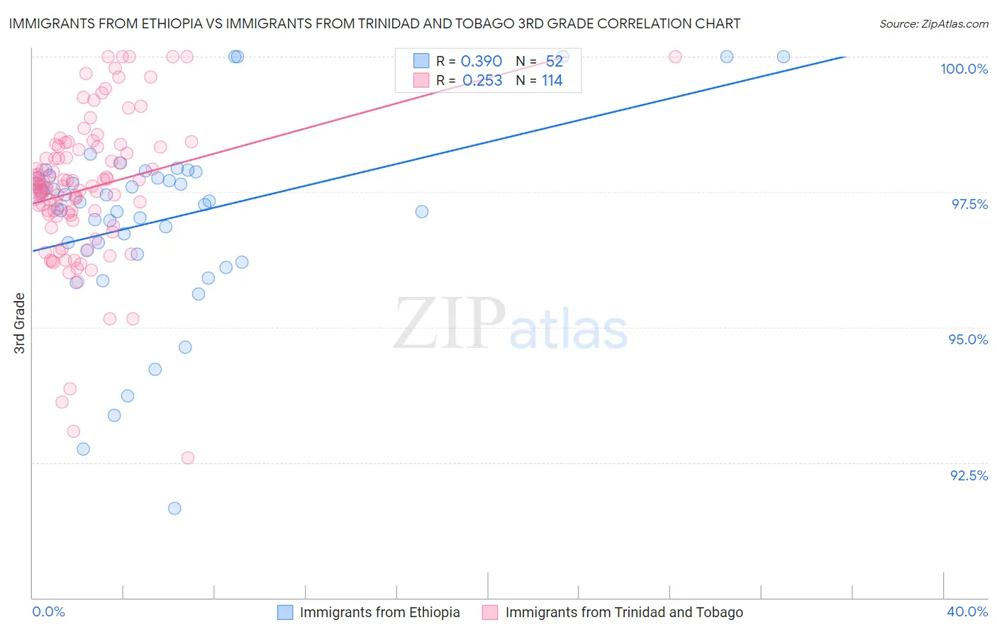 Immigrants from Ethiopia vs Immigrants from Trinidad and Tobago 3rd Grade