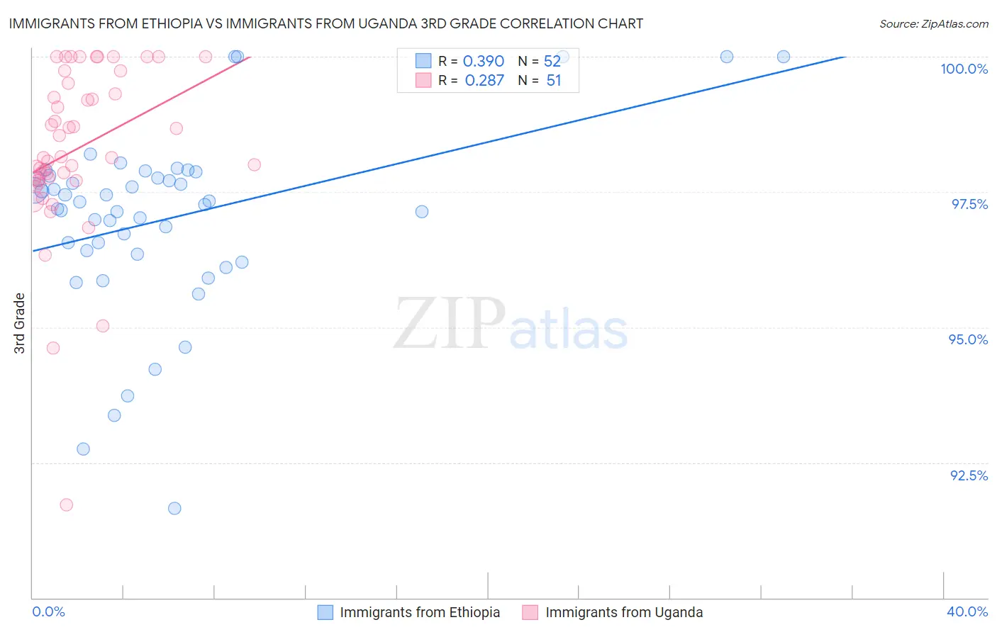 Immigrants from Ethiopia vs Immigrants from Uganda 3rd Grade