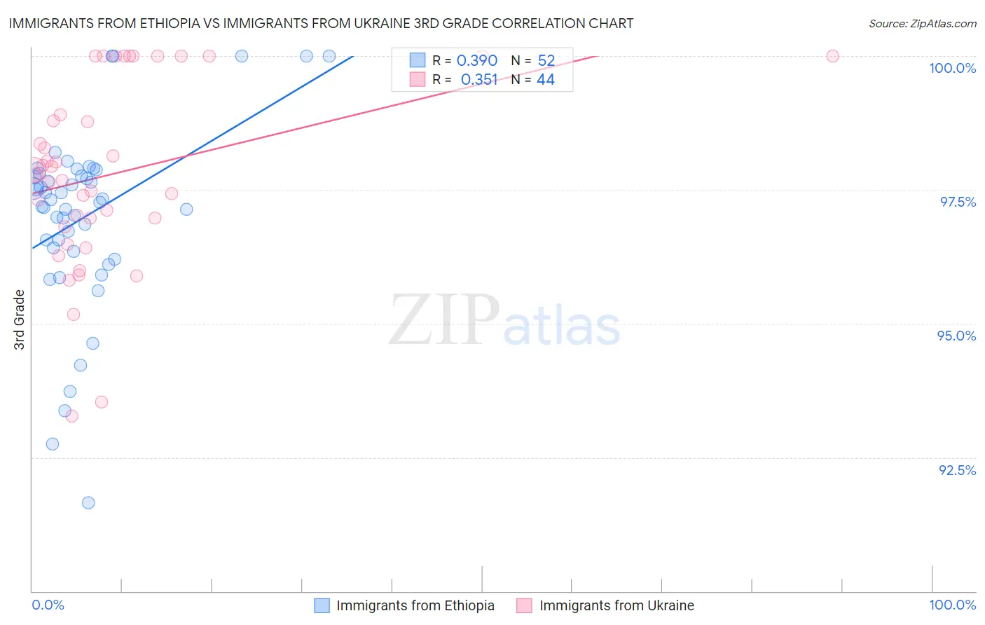 Immigrants from Ethiopia vs Immigrants from Ukraine 3rd Grade