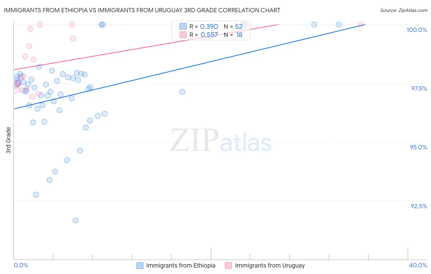 Immigrants from Ethiopia vs Immigrants from Uruguay 3rd Grade