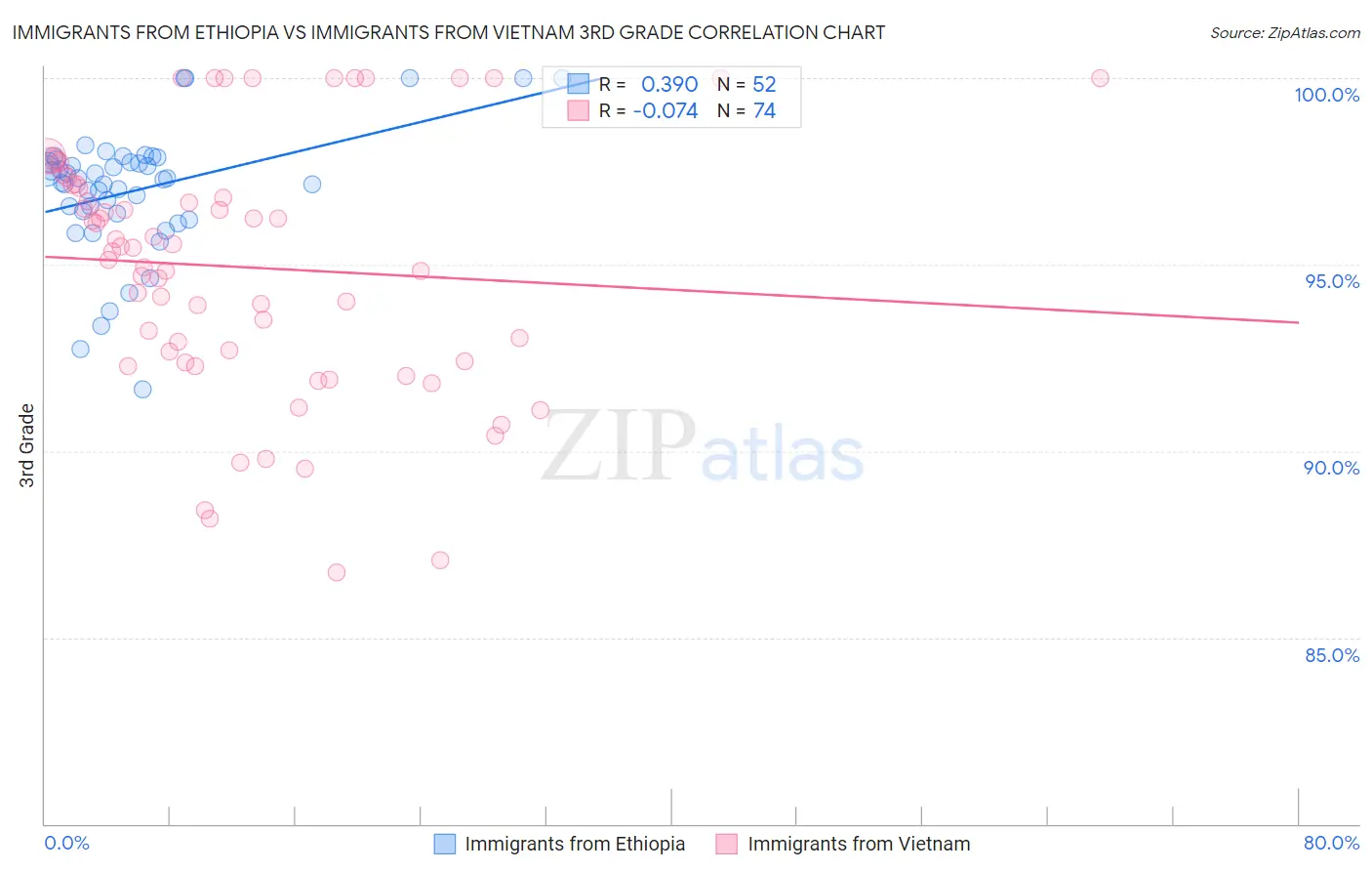 Immigrants from Ethiopia vs Immigrants from Vietnam 3rd Grade