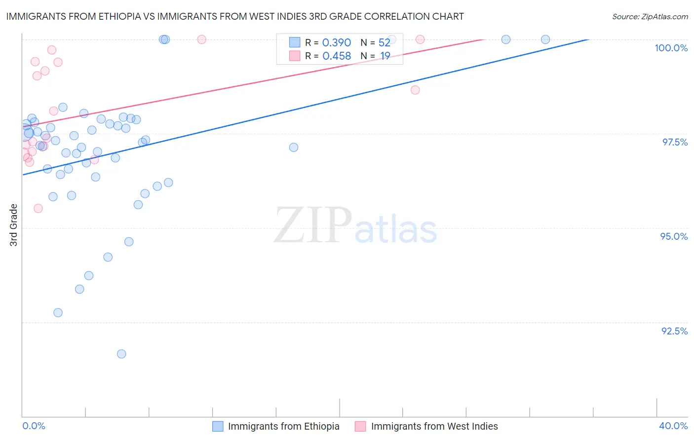 Immigrants from Ethiopia vs Immigrants from West Indies 3rd Grade