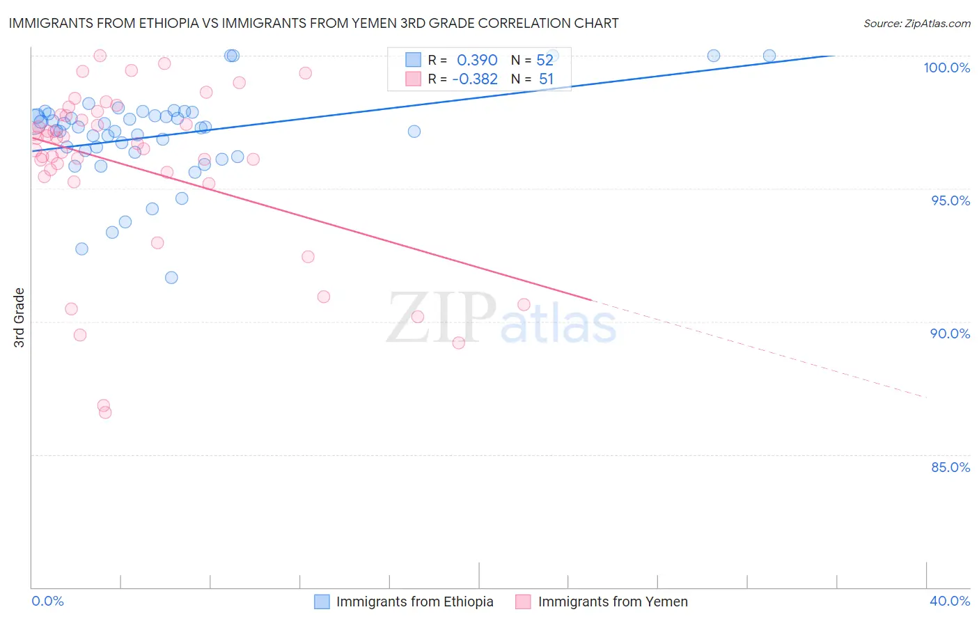 Immigrants from Ethiopia vs Immigrants from Yemen 3rd Grade