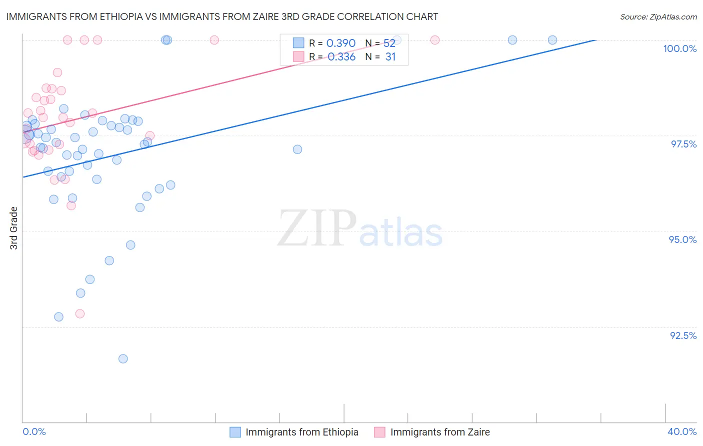 Immigrants from Ethiopia vs Immigrants from Zaire 3rd Grade