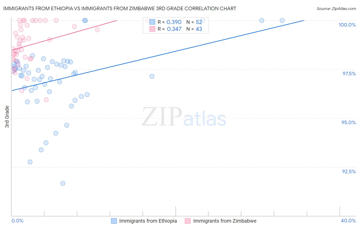 Immigrants from Ethiopia vs Immigrants from Zimbabwe 3rd Grade