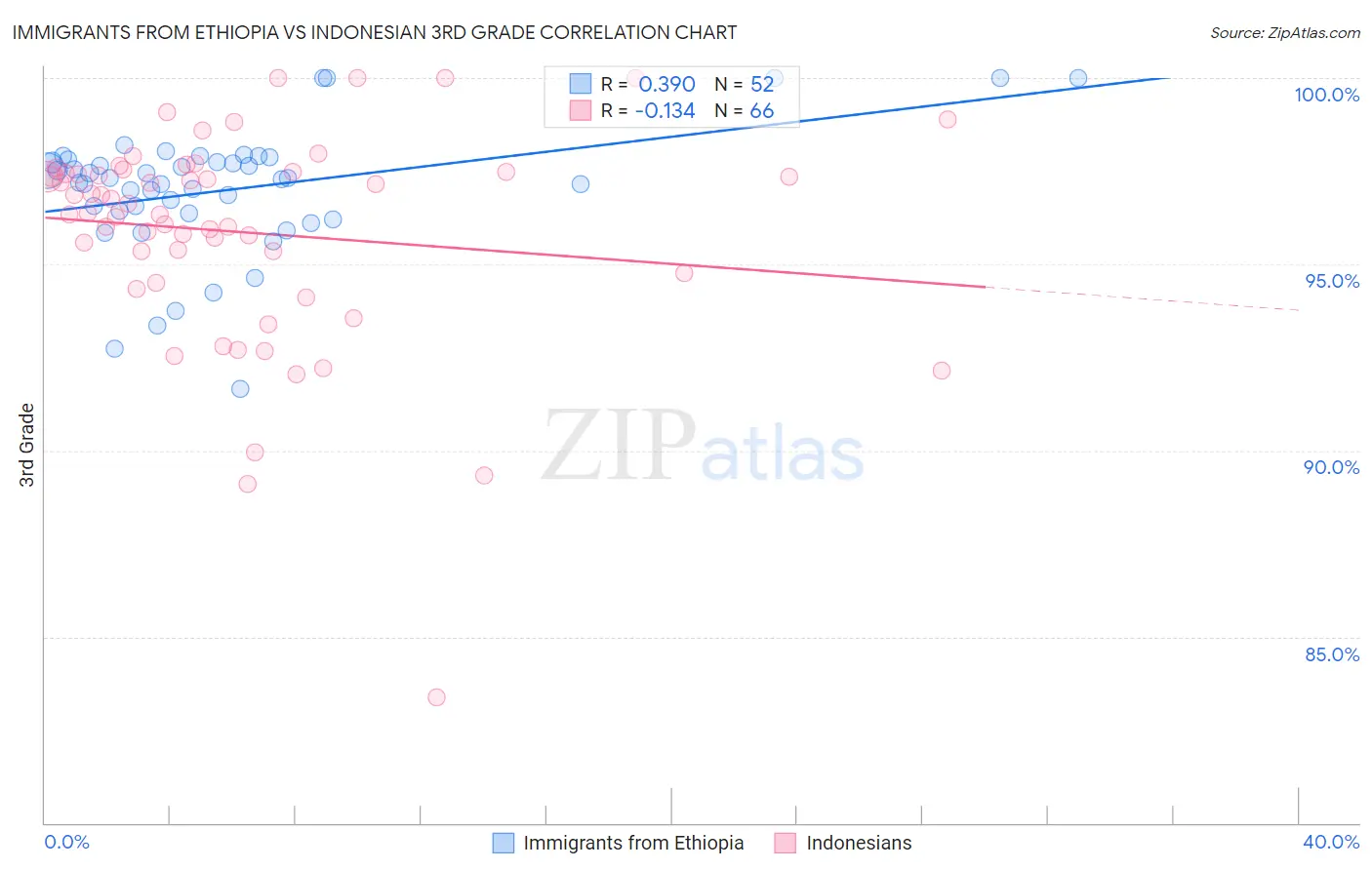 Immigrants from Ethiopia vs Indonesian 3rd Grade