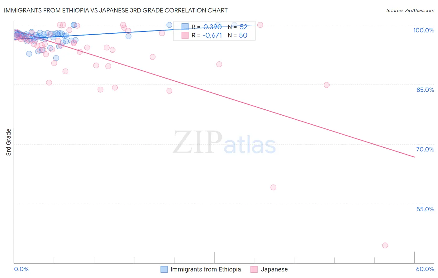 Immigrants from Ethiopia vs Japanese 3rd Grade