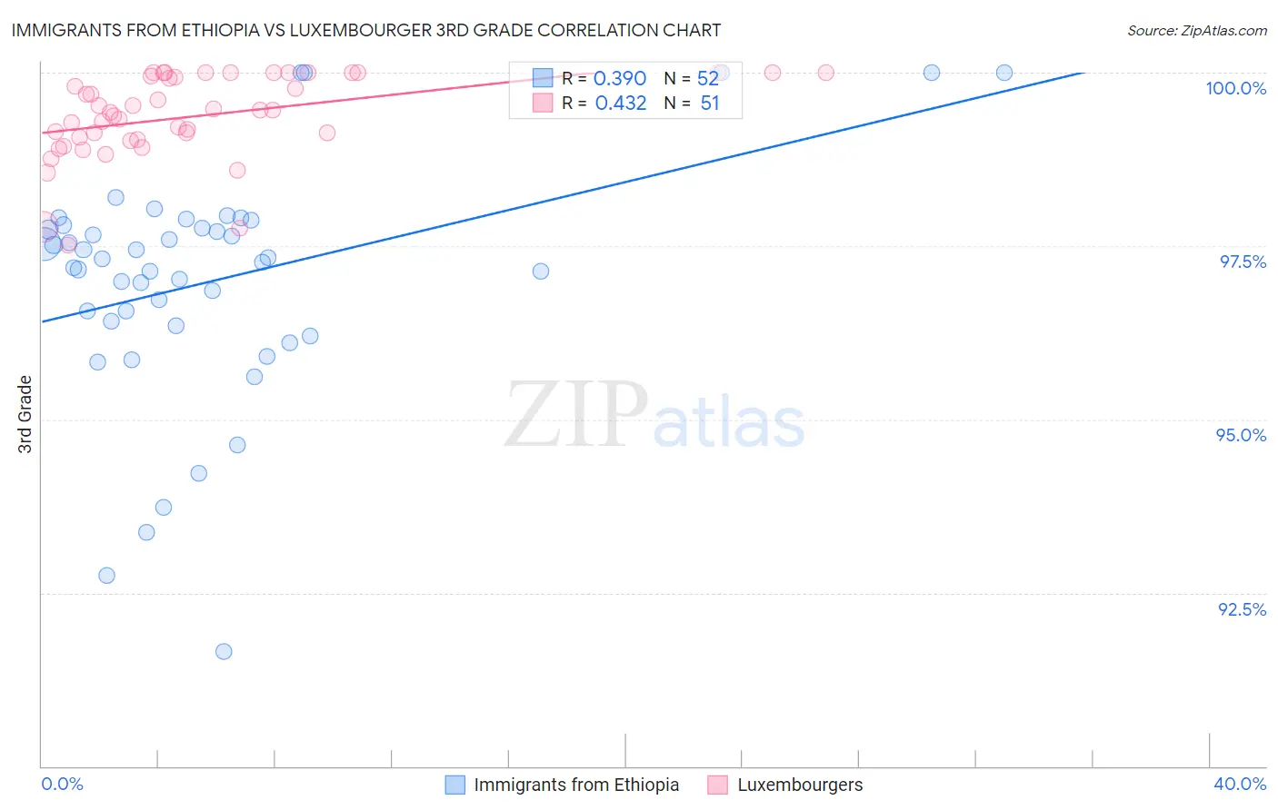 Immigrants from Ethiopia vs Luxembourger 3rd Grade