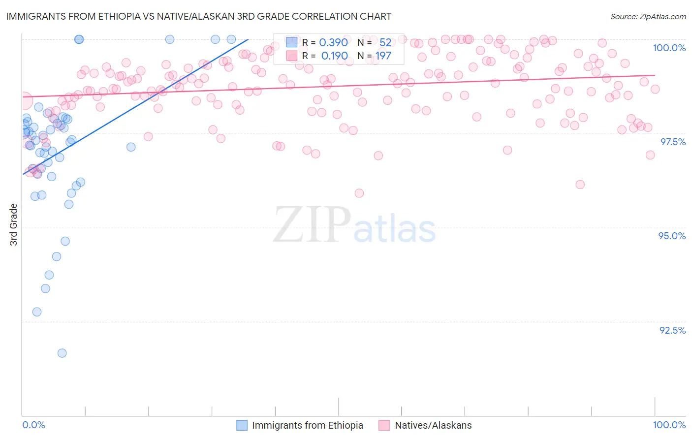 Immigrants from Ethiopia vs Native/Alaskan 3rd Grade