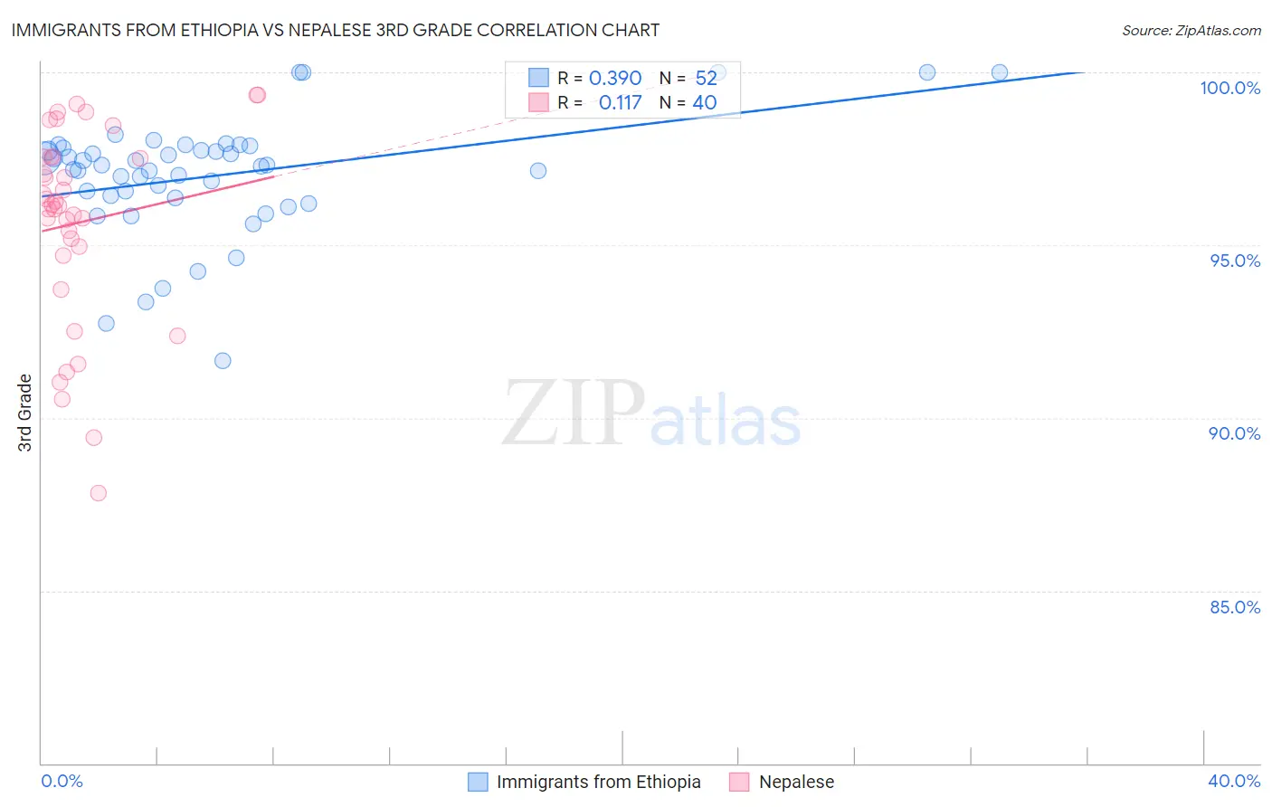 Immigrants from Ethiopia vs Nepalese 3rd Grade