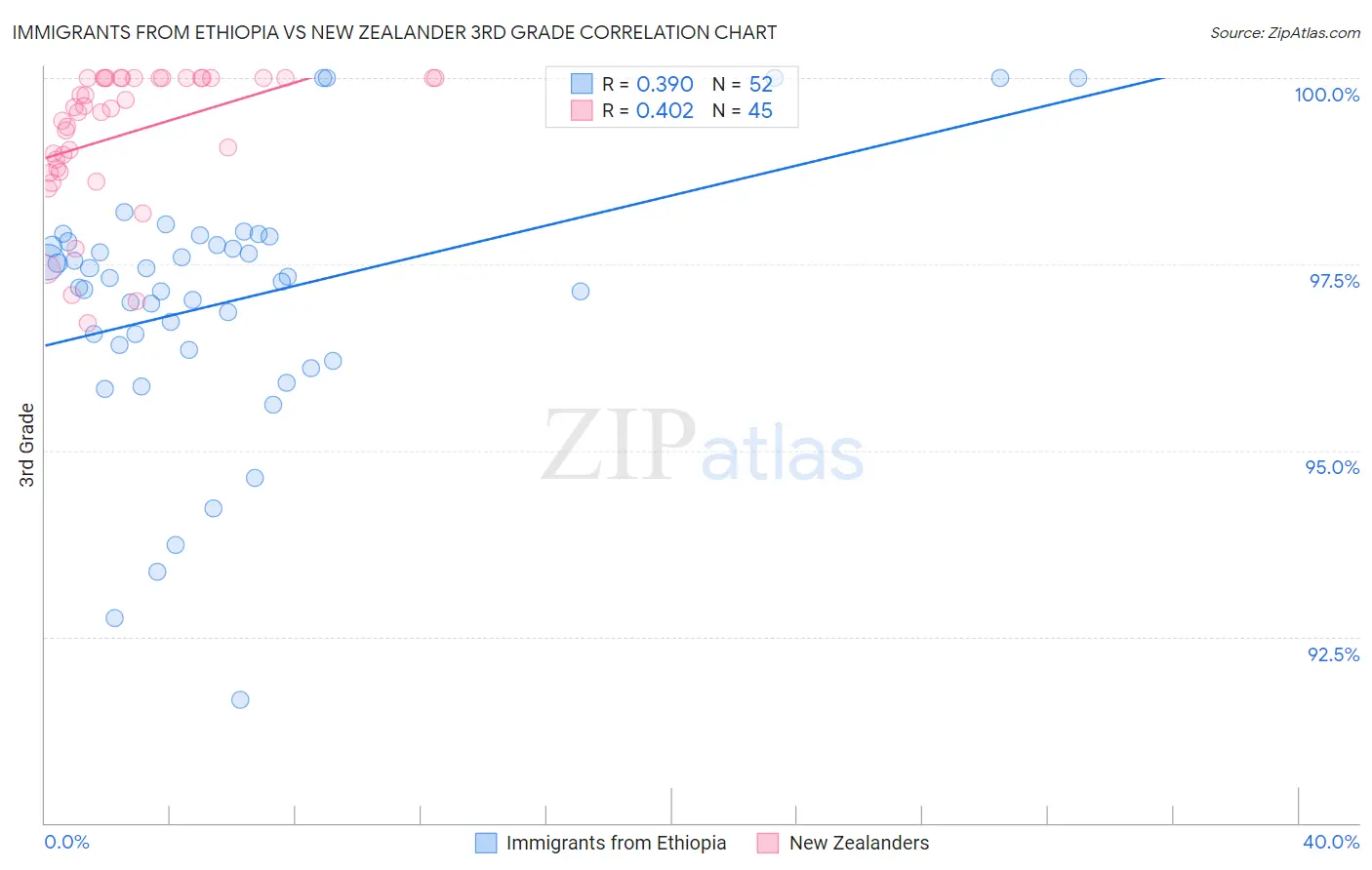 Immigrants from Ethiopia vs New Zealander 3rd Grade