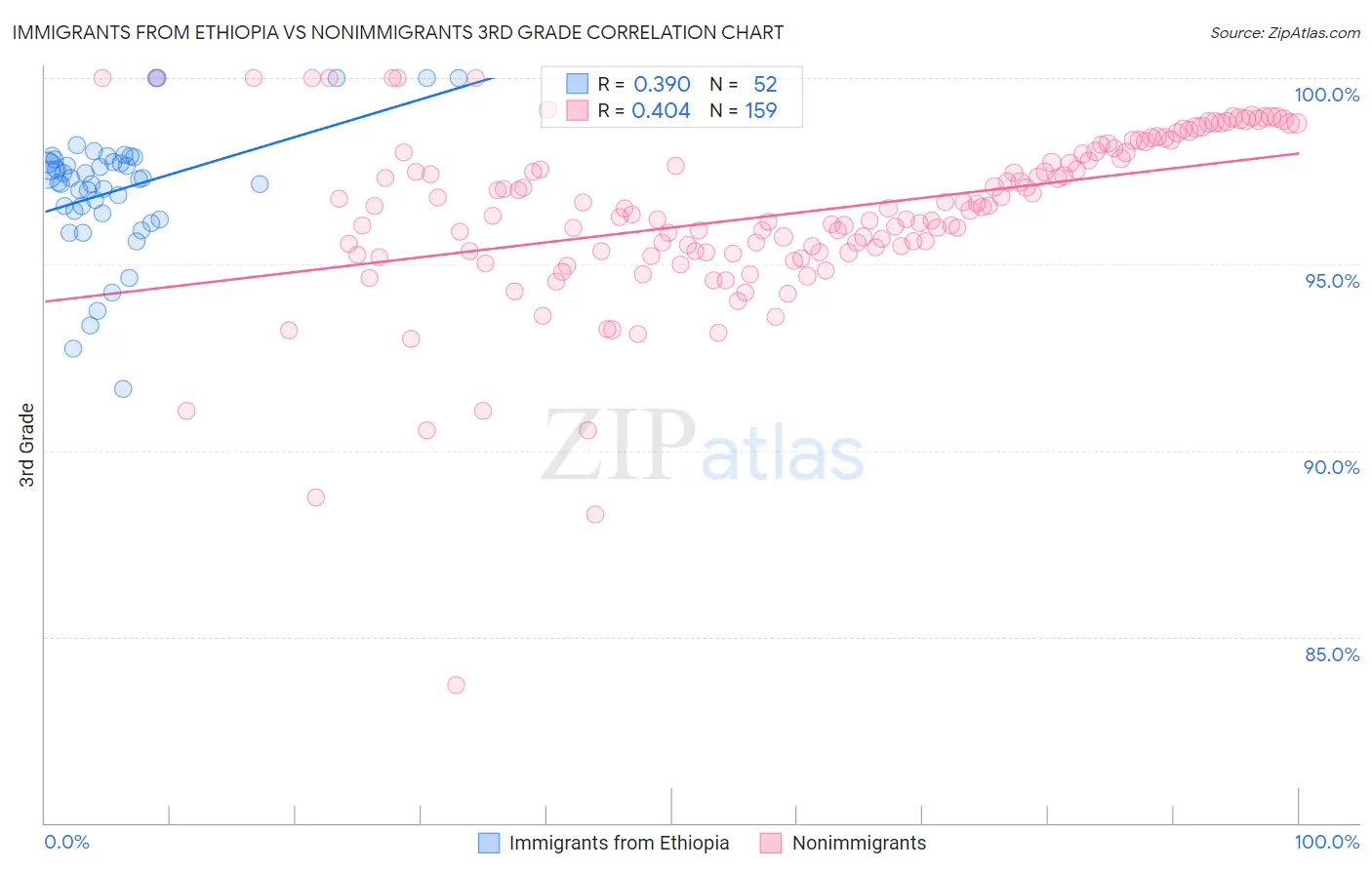 Immigrants from Ethiopia vs Nonimmigrants 3rd Grade