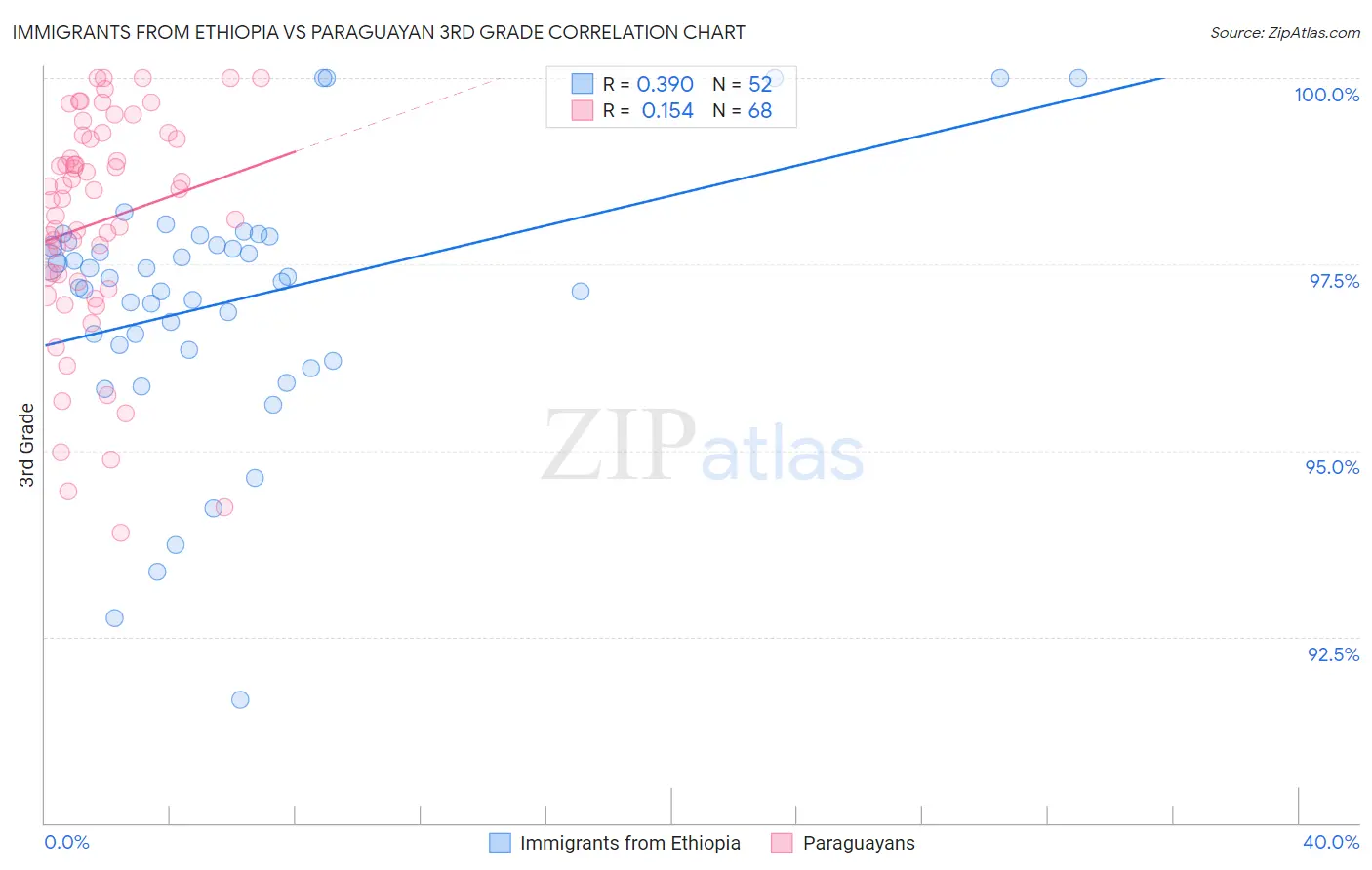Immigrants from Ethiopia vs Paraguayan 3rd Grade