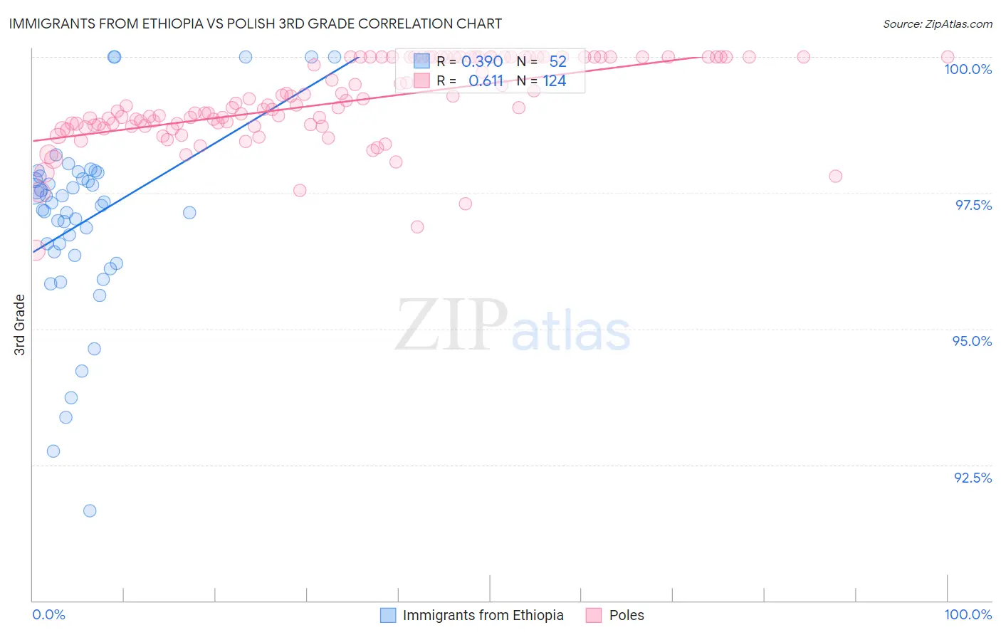Immigrants from Ethiopia vs Polish 3rd Grade