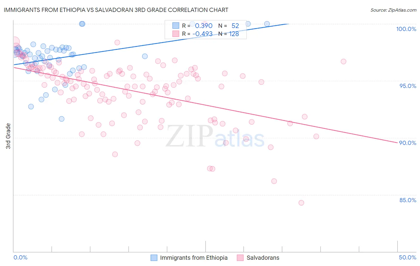 Immigrants from Ethiopia vs Salvadoran 3rd Grade