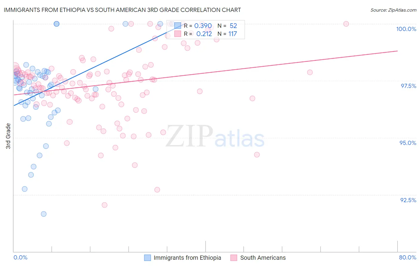 Immigrants from Ethiopia vs South American 3rd Grade