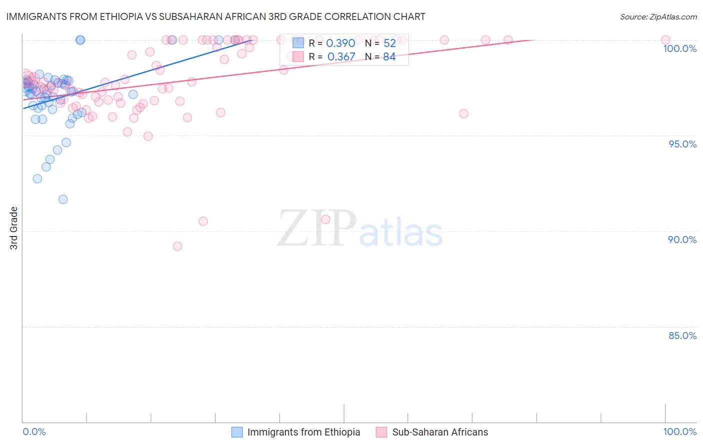 Immigrants from Ethiopia vs Subsaharan African 3rd Grade