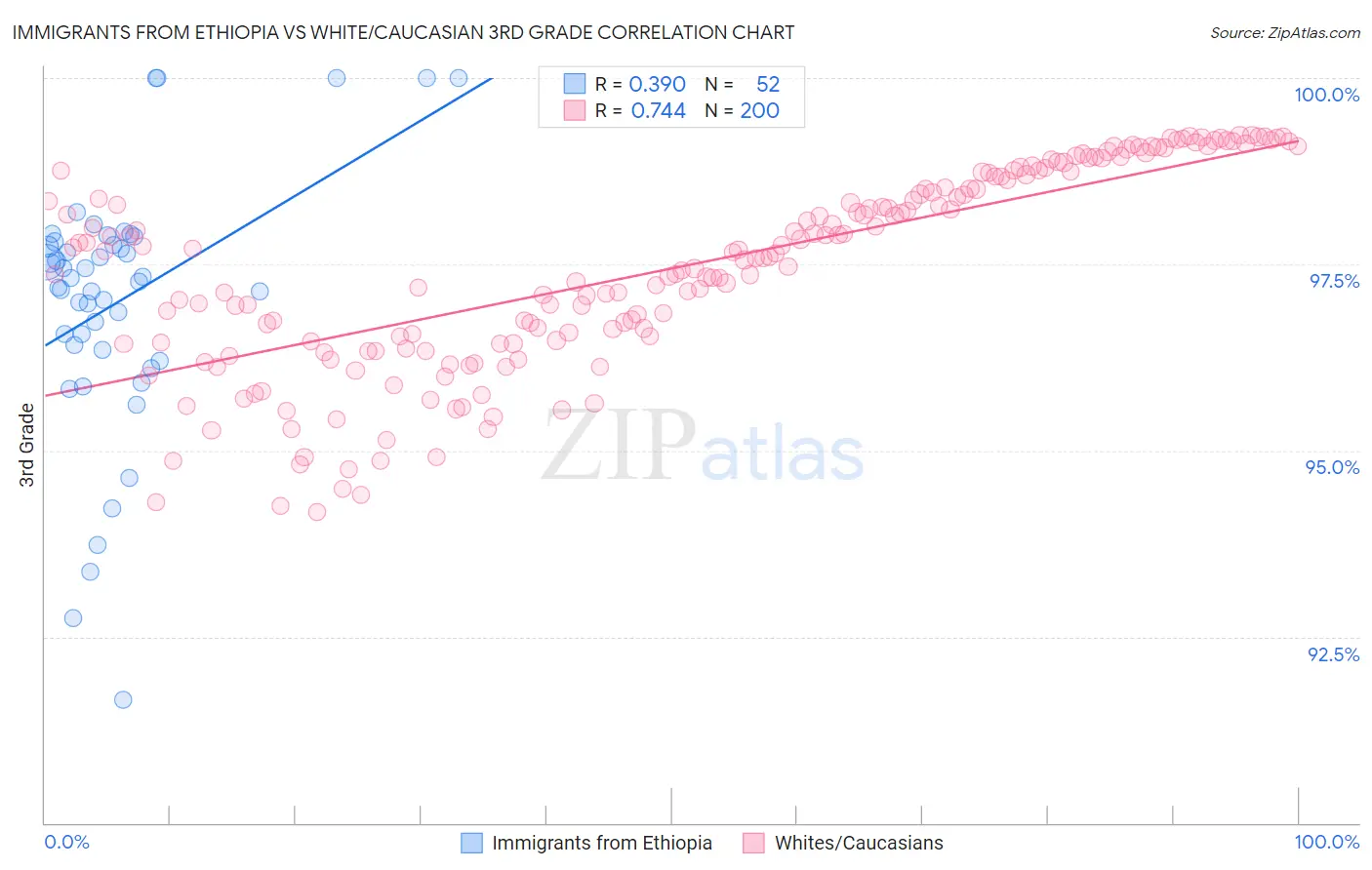 Immigrants from Ethiopia vs White/Caucasian 3rd Grade