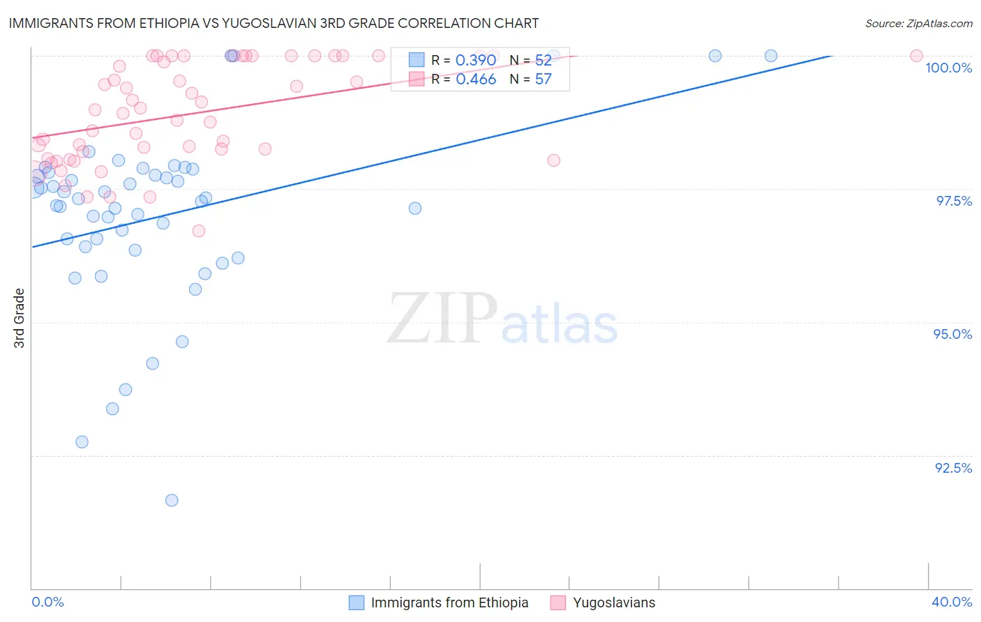 Immigrants from Ethiopia vs Yugoslavian 3rd Grade