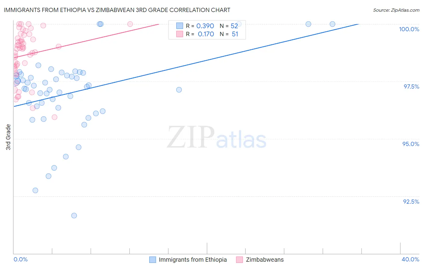 Immigrants from Ethiopia vs Zimbabwean 3rd Grade