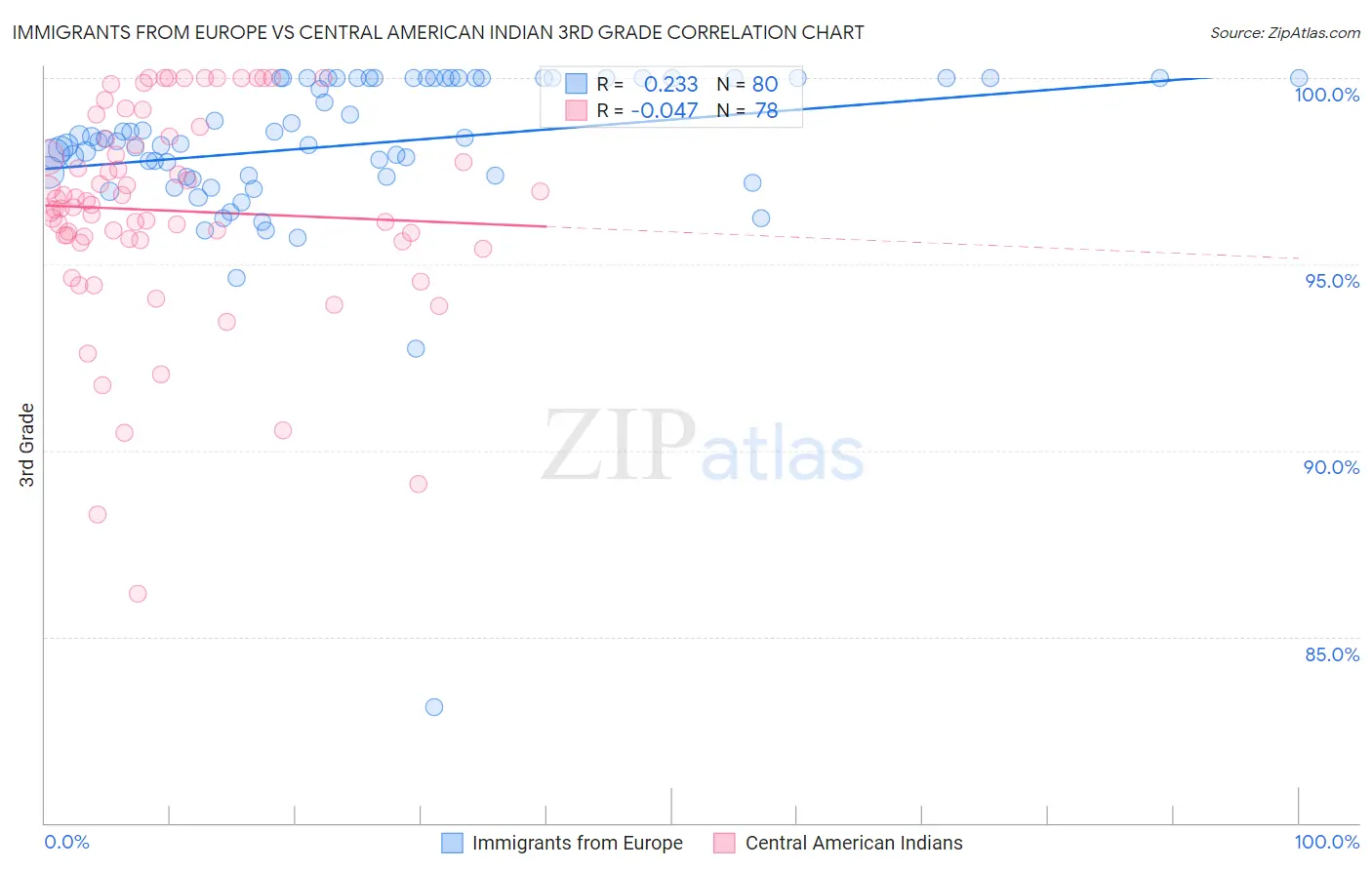 Immigrants from Europe vs Central American Indian 3rd Grade