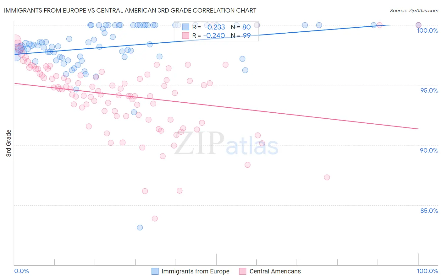 Immigrants from Europe vs Central American 3rd Grade