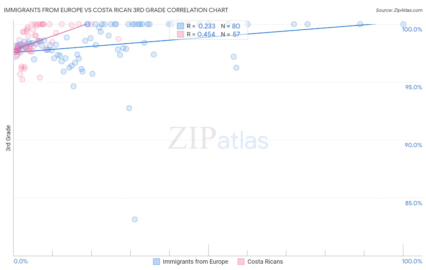 Immigrants from Europe vs Costa Rican 3rd Grade